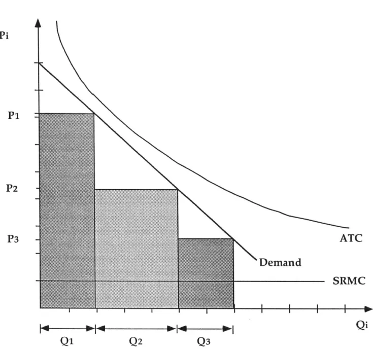 Figure 2.1  - Monopoly Price  Discrimination  - Three Fare  Product Example