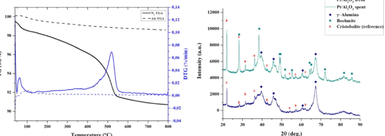 Fig. 14. Thermogravimetric analysis of the spent catalyst performed first in nitrogen and subsequently in air (left) and XRD analysis of the fresh and spent catalyst with cristobalite as internal standard (right).