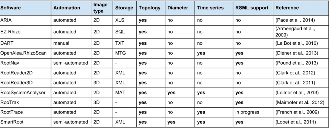 Table 1: Description of existing root system architecture image analysis tools 