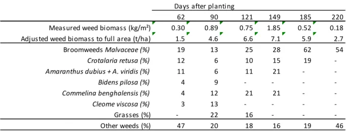 Table II:  Total biomass of weeds in the inter-rows and contribution of some specific weeds or  group  of  weeds  to  the total  biomass  (%)