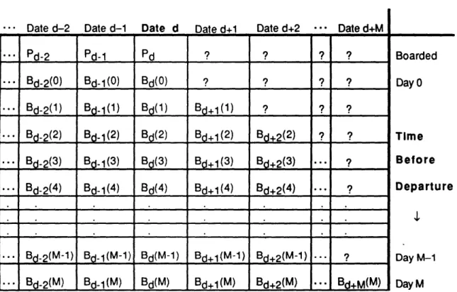 Table  5.1  Available  Booking Data in Class c on Flight f on Date d