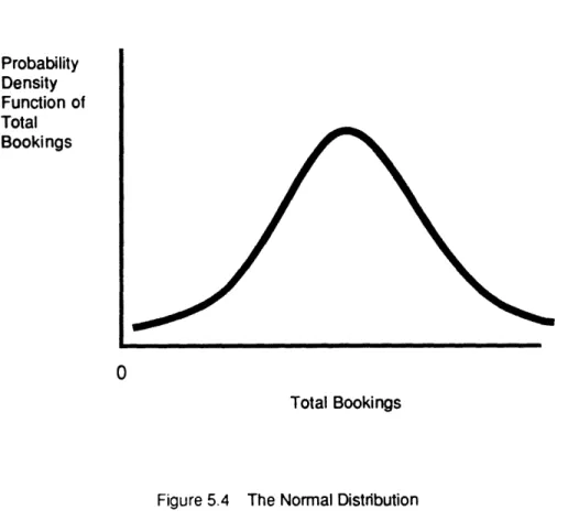 Figure 5.4  The Normal  Distribution