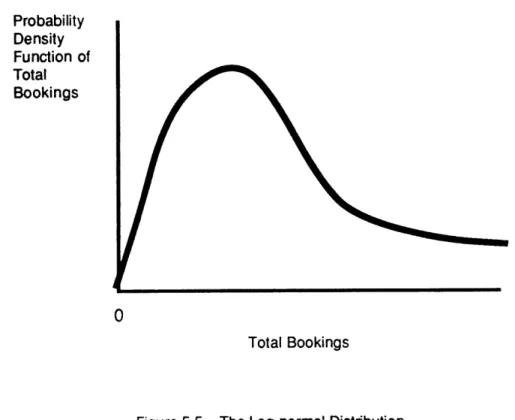 Figure 5.5  The Log-normal  Distribution
