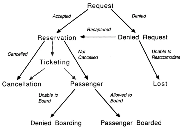 Figure  2.1  The  Booking  Process