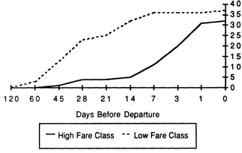 Figure  2.4  Sample  Booking  Curves  of  High  Fare  Class  and  Low  Fare  Class