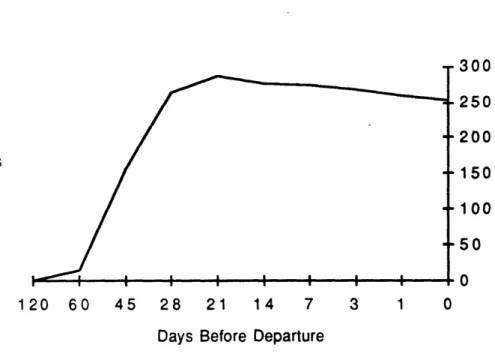 Figure  2.6  Booking  Curve  with  a Decrease  in  Bookings