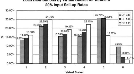 Figure 22:  Load  Distributions by  Virtual Bucket  for Airline  A  at a  Constant  Input sell-up  Rate of 20%  per Virtual Bucket
