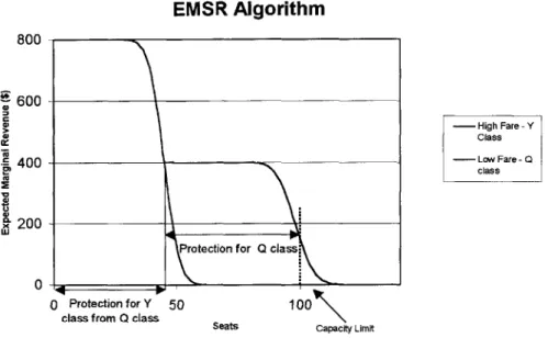 Figure 4:  EMSR value  of each  seat EMSR  Algorithm 800 600 Va  -High  Fare  Y 0  Class E  400  ---  Low  Fare-  Q class O  200 W