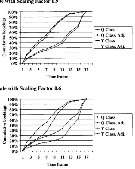 Figure 9: Pbscale  with Scaling  Factor 0.9 0 100% 90%80% 70%60%50% 40% 30% 20% 10% 0% - Q  Class-Q  Class, Adj.-Y Class-Y Class,  Adj