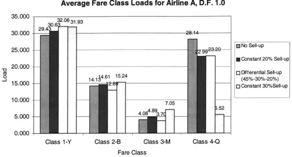 Figure 12:  Fare Class  Loads as  a Function of Input Sell-up  Rate, DF  1.0