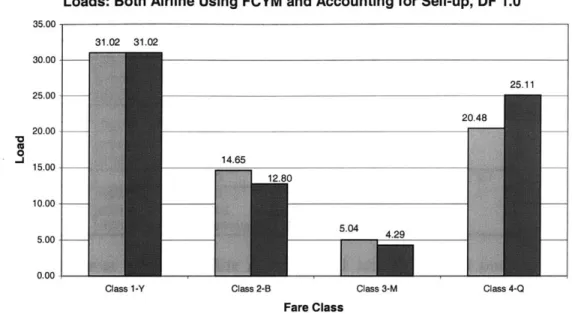 Figure  17: Loads  for both airlines  with  differential  sell-up  rates and  demand factor 1.0
