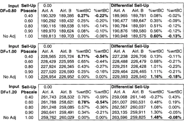 Table  26:  Percentage  Revenue  Gains  as  a  Function  of  Demand  Factor and  Pbscale Parameter at Various Assumed  Sell-up  Rates