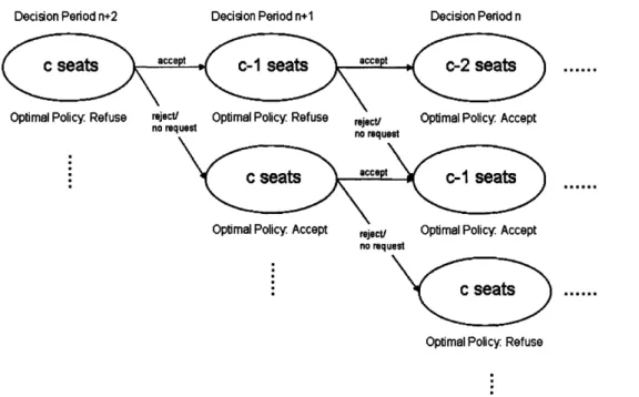 Figure 6: Example  of an optimal policy based on a DP algorithm