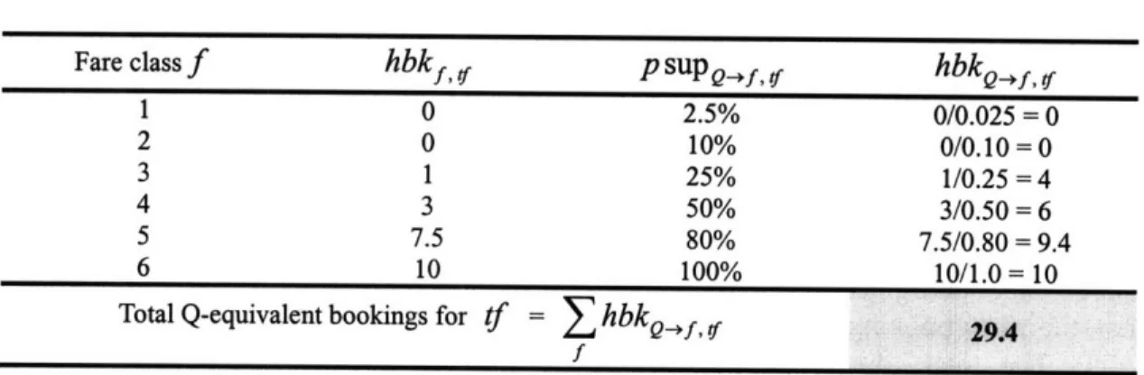 Table  4:  Example  of calculating  Q-equivalent bookings in time frame tf