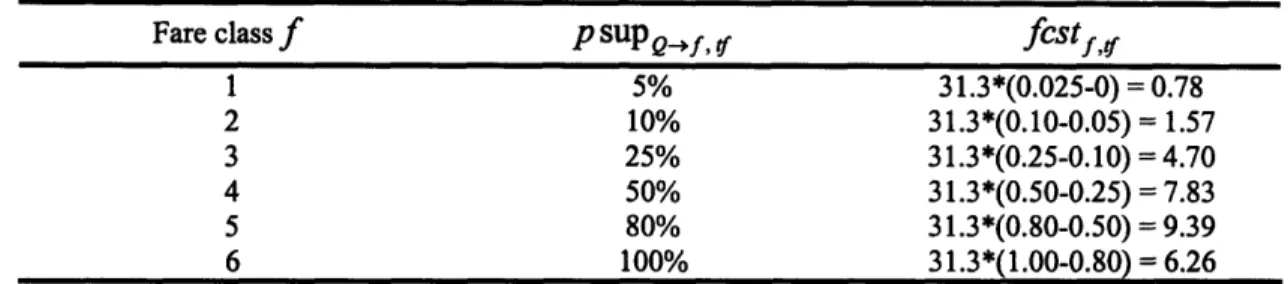 Table 5: Example  of calculating  mean potential  class forecasts  in time  frame tf