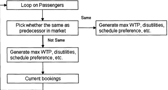 Figure  10: Modeling  the arrival pattern  of passenger  types in DPL I S