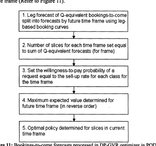 Figure 11:  Bookings-to-come  forecasts  processed in DP-GVR optimizer in PODS