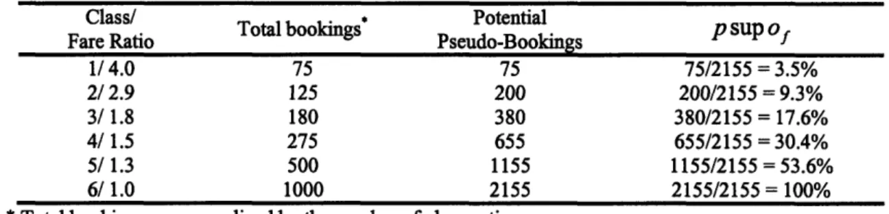 Table 14:  Example  of Calculating Observed  Sell-up Probabilities  in IC estimator