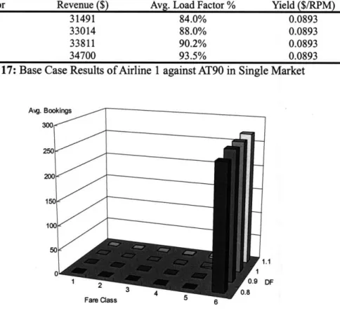 Table  17: Base  Case Results  of Airline  1 against AT90 in  Single Market