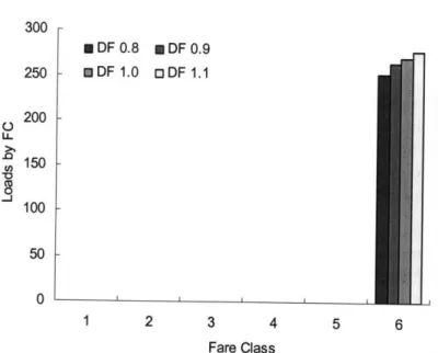 Figure 26:  Fare  Class Mix  for DPL with  Std. Leg Forecasting  against AT90 in  Single Market