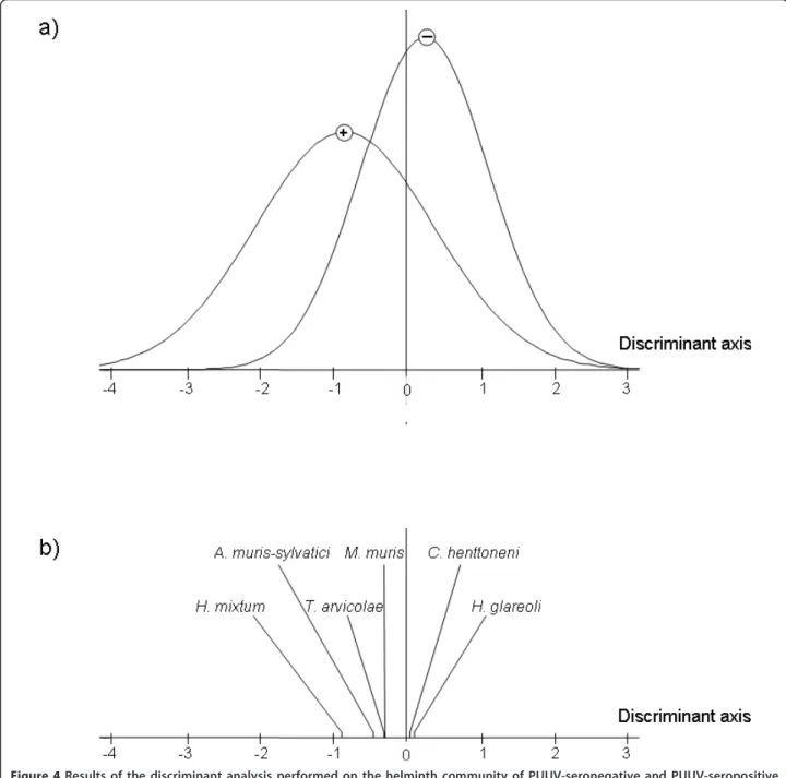 Figure 4 Results of the discriminant analysis performed on the helminth community of PUUV-seronegative and PUUV-seropositive bank voles sampled in the northern sites of the transect