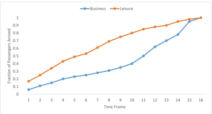 Figure 4-1: Arrival Rate of Business and Leisure Passengers over the Booking Process
