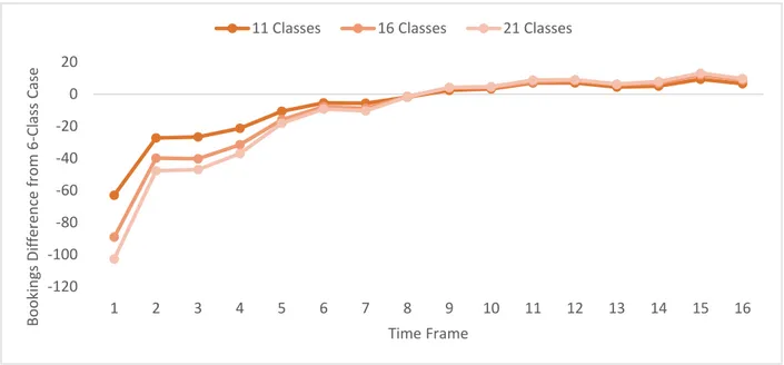 Figure 5-11: Airline 1 Class-Based Continuous ProBP Difference in Bookings from 6-Class Case