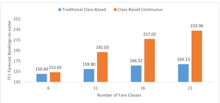 Figure 5-13: Airline 1 Traditional or Continuous Class-Based ProBP Time Frame 1 Forecast Bookings-to- Bookings-to-come