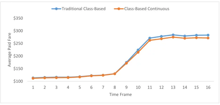 Figure 5-15: 21-Class Airline 1 Traditional or Continuous Class-Based ProBP Average Fare