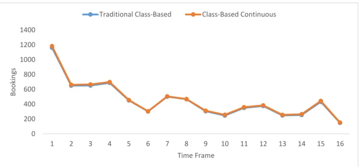 Figure 5-17: 21-Class Airline 1 Traditional or Continuous Class-Based ProBP Bookings