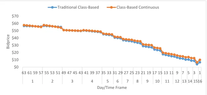 Figure 5-19: 21-Class Airline 1 Traditional or Continuous Class-Based ProBP Bidprices