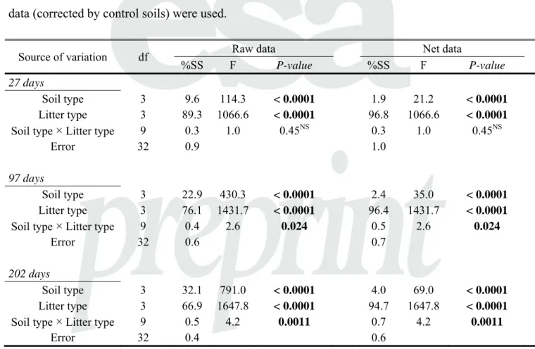 Table 1. ANOVA results with the percentage sums of squares explained (%SS) for the effects of 789 