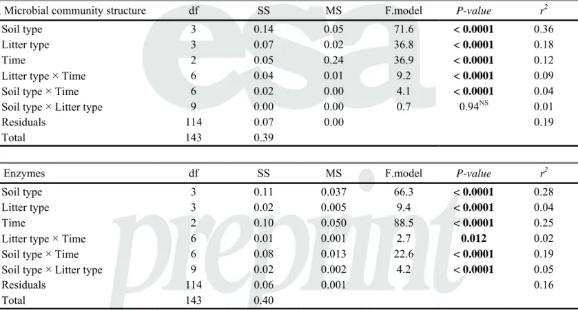 Table 3. PERMANOVA evaluating the effects of soil type, litter type and time on (A) the 797 
