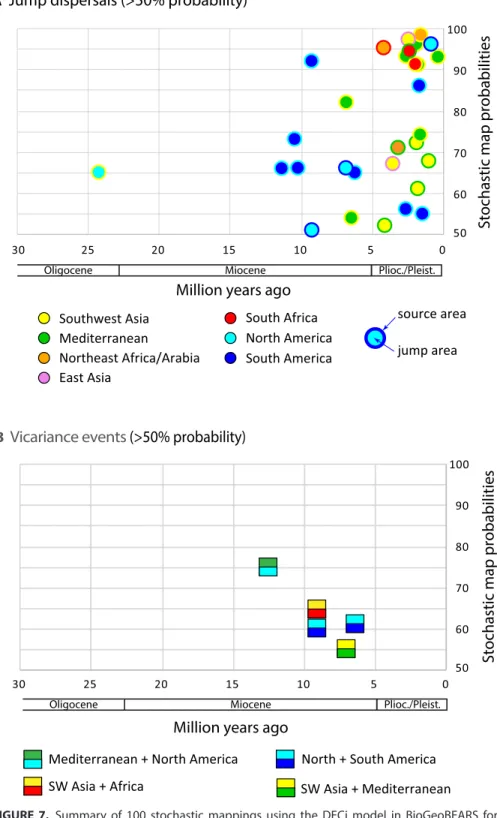 FIGURE 7.  Summary of 100 stochastic mappings using the DECj model in BioGeoBEARS for  Salvia ancestral area estimation