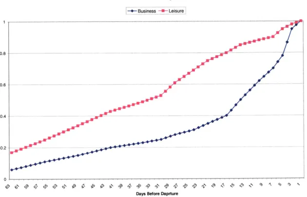 Figure 2-3:  PODS  Cumulative  Booking  Curves