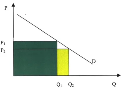 Figure 3-2:  A  firm offering  two  prices