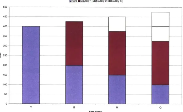 Figure 3-3:  Total  Perceived  Cost for Business  Travelers