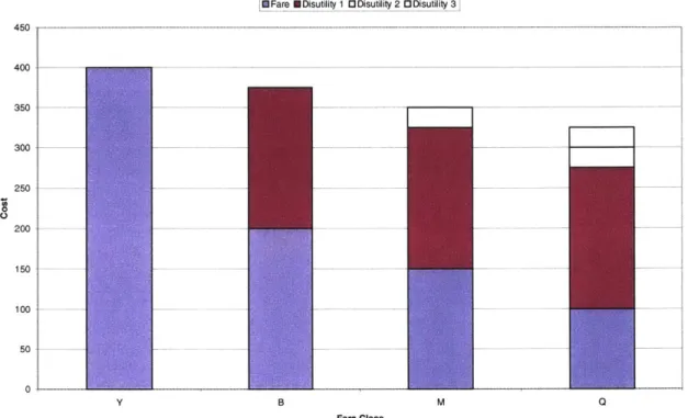 Figure 3-4:  Total Perceived  Cost for Leisure Travelers