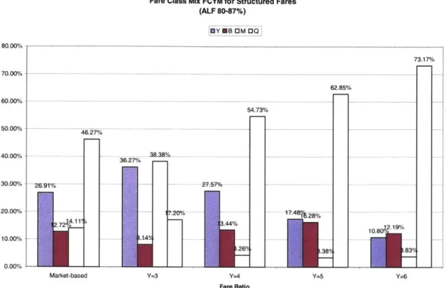 Figure 4-3:  Fare class  mix  at different  fare ratios  using leg-based  RM