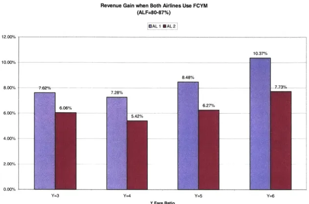 Figure 4-4: Both  airlines move  from  FCFS to  leg-based  RM at different structured fare ratios