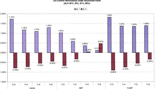 Figure 4-5: OD  Control performance  with  different structured fare ratios