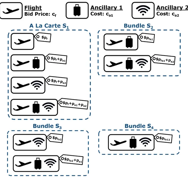 Figure 3-6: Example of dynamic offer generation with two ancillary services showing four possible offer sets with different base offers