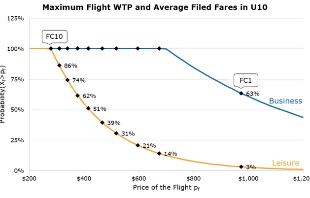 Figure 4-3: Comparison of cumulative flight WTP curves with average fares