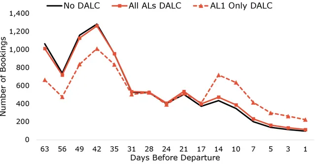 Figure 4-8: Number of bookings observed by Airline 1 in each timeframe before departure