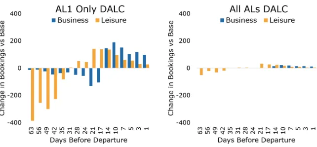 Figure 4-9: Change in bookings by segment observed by Airline 1 in each timeframe before departure