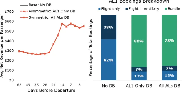 Figure 4-12: Airline 1 average net revenue by timeframe and breakdown of purchases by offer