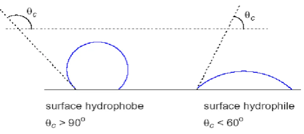 Figure 1.3 : Goutte de liquide déposée sur une surface solide 