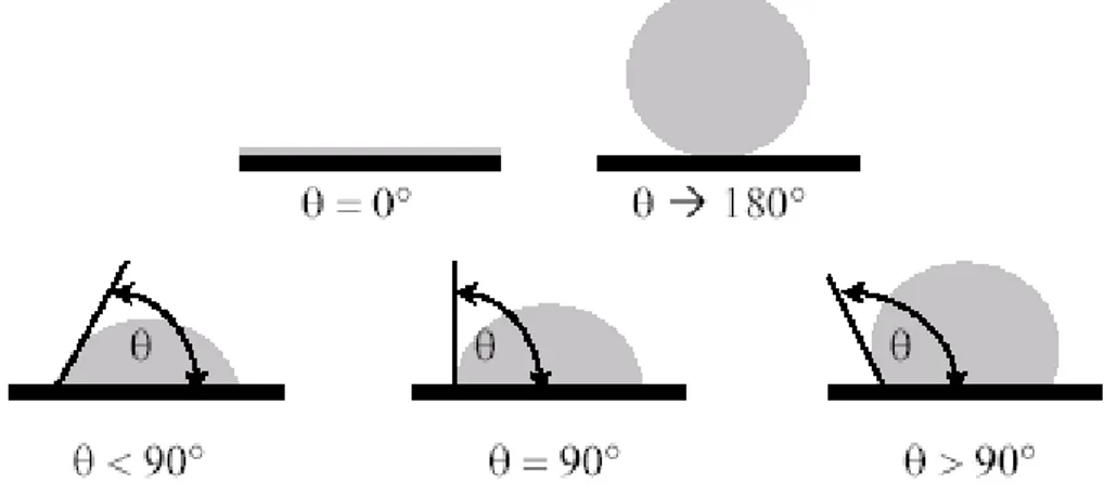 Figure 2.5: Exemples de divers angles de contact possibles 