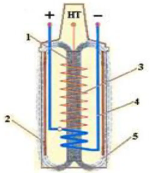 Figure 2.10 : Schéma interne d’une bobine  d’allumage. 
