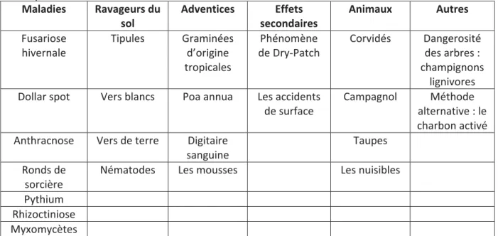 Tableau 1 : Les sujets abordés dans les bulletins édités par l’Institut Ecoumène G &amp; E depuis  2011 portent sur les thèmes suivants : 